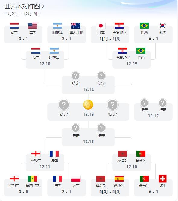 2022卡塔尔世界杯8强赛程表对阵图 世界杯1／4决赛时间表安排